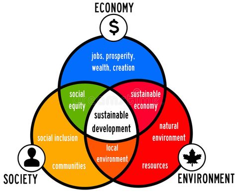 Sustainable development. By taking into account economy, society and environment , #affiliate, #account, #development, #Sustainable, #environment, #society #ad School Chalkboard Art, Environment Illustration, Sustainable Environment, School Chalkboard, Beauty Art Drawings, Stock Photography Free, Beautiful Fantasy Art, Free Art, Ecology