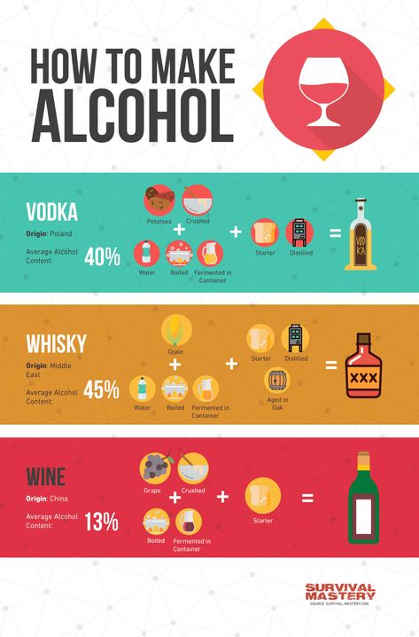 How to Make Alcohol infographic Homemade Drinks Alcohol, Alcohol Infographic, Making Alcohol, Distilling Alcohol, How To Make Moonshine, Bartender Drinks Recipes, Diy Alcohol, Grape Crush, Wine Yeast