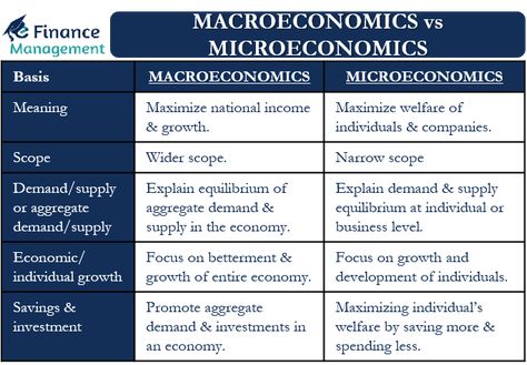 Micro Vs Macro Economics, Microeconomics Aesthetic, Microeconomics Notes, Microeconomics Study, Commerce Notes, Learn Economics, Accounting Notes, Economics 101, Micro Economics