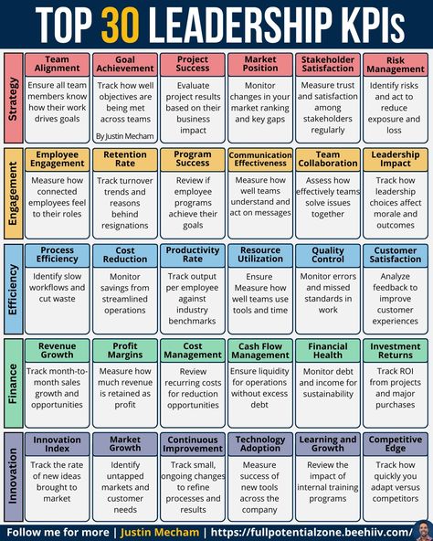 Justin Mecham on LinkedIn: Measuring everything isn’t leadership - 

It’s distraction:

Most leaders… | 180 comments Effective Leadership Skills, Leadership Activities, Team Leadership, Team Goals, Employee Retention, Define Success, Effective Leadership, Team Leader, Success Rate