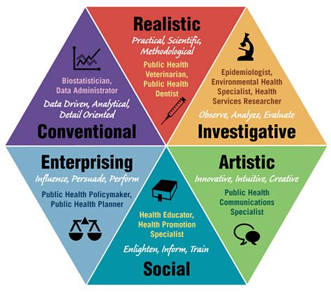 Holland Codes                                                                                                                                                                                 More Holland Code, Personality Type Quiz, Career Quiz, Career Lifestyle, Career Test, Career Assessment, Career Search, Career Exploration, 20 Questions