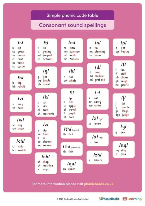 Phonic Code Tables - Phonic Books Vowel And Consonant, English Grammar Test, English Sounds, Beginner Reader, Phonics Books, Short Vowel Words, Phonics Rules, Spelling Rules, English Phonics