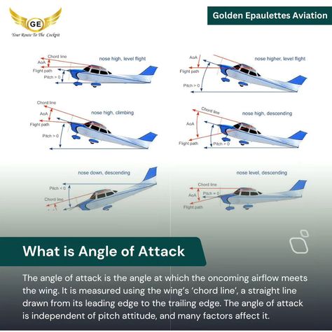 The angle of attack is the angle at which the oncoming airflow meets the wing. It is measured using the wing’s ‘chord line’, a straight line drawn from its leading edge to the trailing edge. The angle of attack is independent of pitch attitude, and many factors affect it. For Admission, Call Now +91-742-889-7782 #aviation #avgeek #aviator #aviationlovers #avaitors #aviationlovers #aviationdaily #behindwoods #tamil #pilot #pilotlife #pilots #pilotstuff #crew #crewlife #crews #lifestyle #heal... Angle Of Attack, Wing It, The Wing, Straight Line, Straight Lines, Pilots, Lifestyle