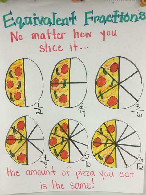 Equivalent Fractions Anchor Chart 3rd, Fraction Anchor Chart 2nd Grade, Fractions Anchor Chart 2nd Grade, Teaching Equivalent Fractions, Fraction Art 3rd, Fractions Anchor Chart 3rd, Equivalent Fractions 4th Grade, Equivalent Fractions 3rd Grade, Fractions Third Grade