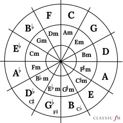 Circle Of Fifths Guitar, Ukulele Chords Songs, Tattoo Music, Circle Of Fifths, Discover Music, Ukulele Chords, Modern Music, Music Tattoos, Piano Chords