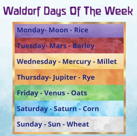 Many families love to use this chart to feel the flow of the week. This is great for younger children as a non abstract way to learn the days of the week. Steiner fathered some of these ideas and others were taken from religious traditions. 

How to use this: You can set the table with colored napkins for the day. Dress in that color. Eat the grain of the day in a meal. I found this fun and helpful when my children were small. Days Of The Week Chart, Color Of The Week, Waldorf Homeschool, Set The Table, Days Of The Week, Day Dress, Family Love, Over The Years, To Learn