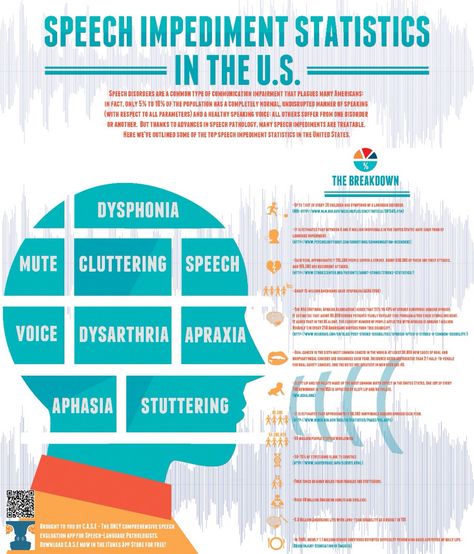 Speech Impairment Speech Impediment, Speech Disorders, Healthcare Infographics, Speech And Hearing, Infographic Layout, Language Disorders, Taboo Topics, Slp Resources, Data Visualisation