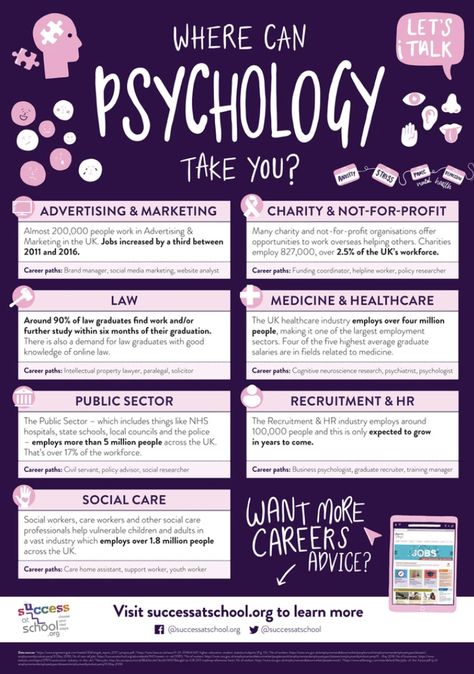 Phycology Careers, Psychology Jobs Bachelors, Types Of Psychology Careers, Becoming A Psychologist, Jobs For Psychology Majors, Bs Psychology Subjects, What Can You Do With A Psychology Degree, Best Apps For Psychology Students, Forensic Psychology Career