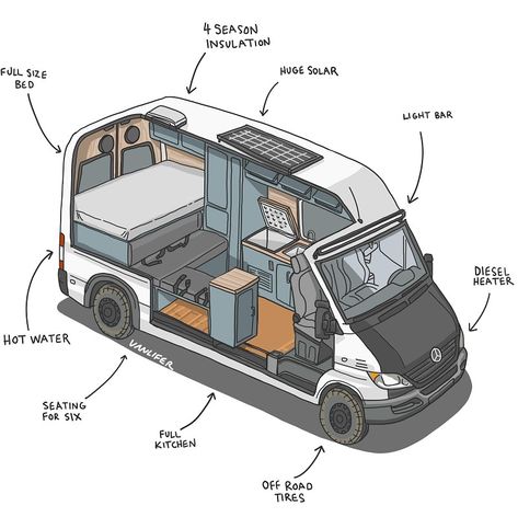 Campervans vs. RVs: 8 Reasons Why A Campervan Is Better Than An RV Camper Van Design, Van Drawing, Rv Campers For Sale, Layout Illustration, Custom Camper Vans, Kombi Motorhome, Custom Campers, Sprinter Camper, Campervan Life