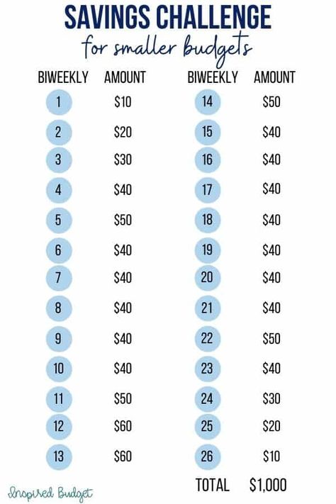 Save Money Tips Weekly, Small Budget Savings Plan, 4 Week Savings Challenge, 13 Weeks Savings Plan, Money Saving Tips Monthly, Saving Money Every 2 Weeks Tips, Money Saving Tips For Biweekly Pay, How To Save Money For Beginners, Good Ways To Save Money