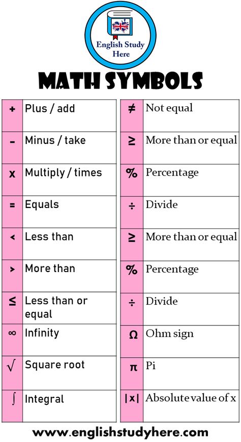 Math Symbols and Definition + Plus / add – Minus / take x Multiply / times = Equals More than ≤ Less than or equal ∞ Infinity √ Square root  ∫ Integral ≠ Not equal ≥ More than or equal % Percentage ÷ Divide ≥ More than or equal % Percentage ÷ Divide  Ω Ohm sign  π Pi |x| Absolute value of x Divide Math, Sign And Symbols, More Than Less Than, Ohm Sign, Math Signs, Math Symbols, Math Measurement, Absolute Value, General Knowledge Book