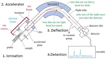 Relative Atomic Mass, Forensic Toxicology, Molecular Mass, 11th Chemistry, Petroleum Engineering, Gas Chromatography, Ap Chemistry, Mass Spectrometry, Teaching Chemistry