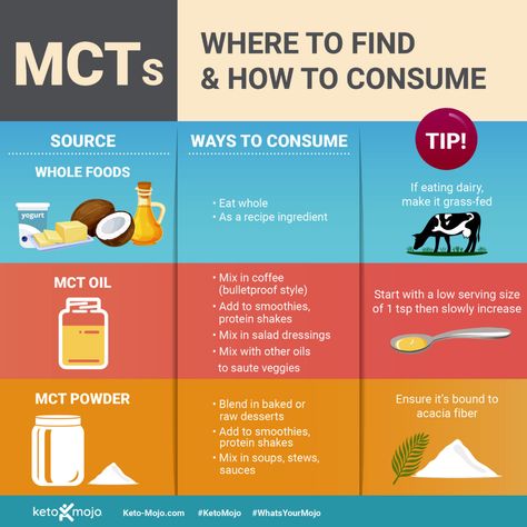 Foods High In Mct Oil, Foods High In Mct’s, High Mct Foods, Foods High In Mct, Mct Rich Foods, Mct Foods List, Mct Oil Benefits How To Use, Mct Foods, Mct Oil Recipes