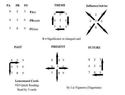 Six different ways you can read a three by three Lenormand card spread. Lenormand Cards Cheat Sheets, Lenormand Cards Spreads, Lenormand Spread, Lenormand Cards Aesthetic, Questions To Ask Lenormand, Lenormand Timing, Divination Methods, Lenormand Cards, Astrology Meaning