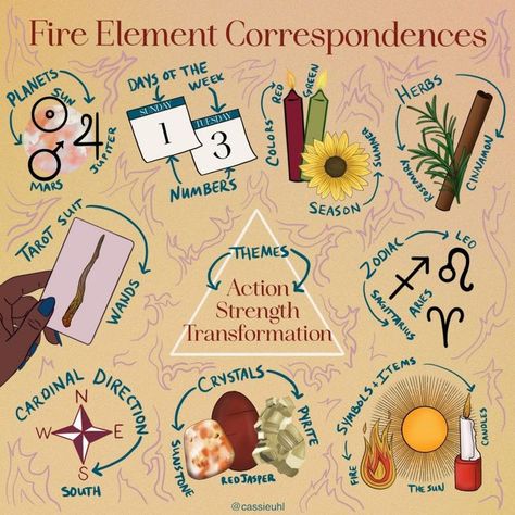 Element Correspondences, Element Of Fire, Fire Fairy, Candle Fire, Teen Witch, Easy Spells, Healing Room, Witch Spirituality, Wiccan Spell Book