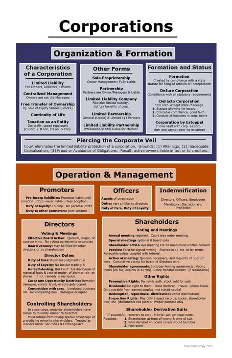 Corporations: Organization and Formation, Operation and Management Paralegal Organization, Operation Management, Bar Exam Prep, Law School Prep, Law Library, Law Notes, Law School Life, Cpa Exam, Bar Prep