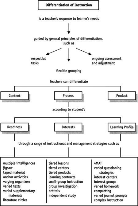 Autonomic Dysfunction, Differentiated Instruction Strategies, Neurocardiogenic Syncope, Differentiating Instruction, Differentiation Strategies, Differentiation In The Classroom, Differentiated Learning, Instructional Strategies, Instructional Coaching