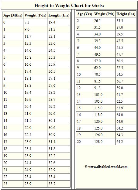 "Average" weight and height of children, babies to teenagers. Height To Weight Chart, Baby Weight Chart, Baby Chart, Baby Growth Chart, Weight Chart, Weight Charts, Height Chart, Baby Growth, Baby Weight