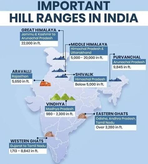 Basic Geography, Exam Preparation Tips, Upsc Notes, History Infographic, General Awareness, Exam Study Tips, Teaching Geography, Ancient History Facts, Indian History Facts