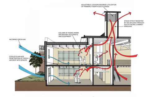 Natural ventilation Solar Chimney, Stack Effect, House Ventilation, Ventilation Design, Passive Design, Passive Solar, Solar House, Center Of Excellence, Green Architecture