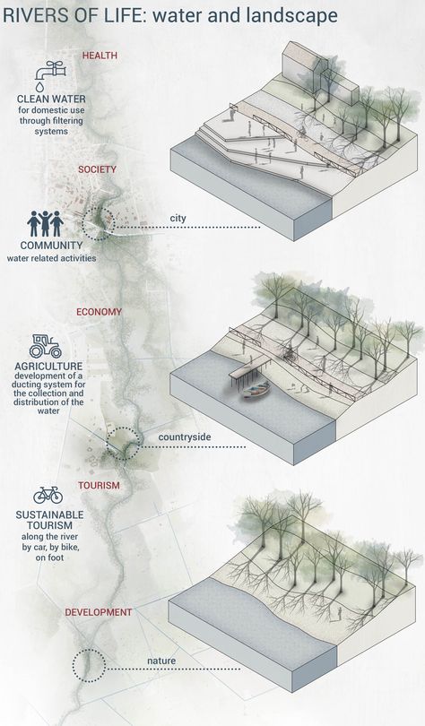 Waterfront Urban Design Masterplan, River Architecture Concept, River Diagram, Landscape Concept Diagram, River Landscape Design, River Architecture, Croquis Architecture, Landscape Diagram, Architectural Diagrams