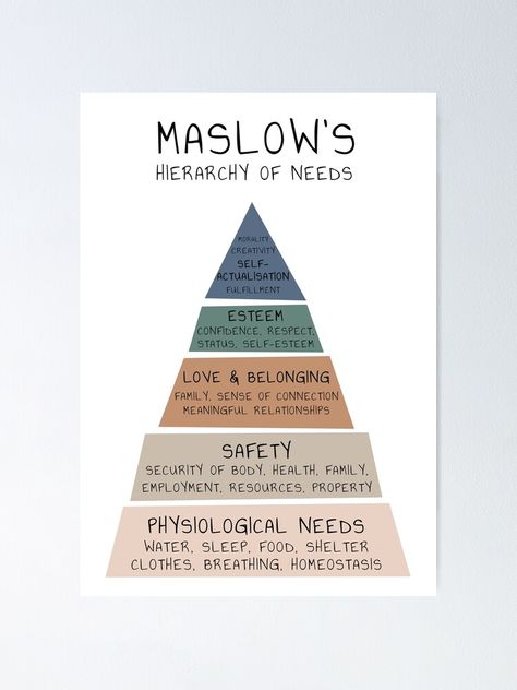 Maslow's Hierarchy Of Needs Poster, High School Psychology Classroom, Maslows Hierarchy Of Needs Poster, Maslow’s Hierarchy Of Needs, Psychology Posters, Educational Psychologist, Tool Poster, Hierarchy Of Needs, Maslow's Hierarchy Of Needs