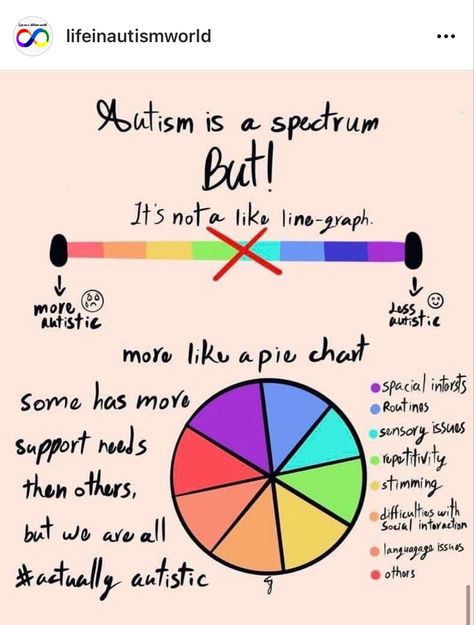 Asd Women, Asd Spectrum, Black And White Thinking, On The Spectrum, Sensory Issues, Line Graphs, Spectrum Disorder, Mental And Emotional Health, Social Interaction