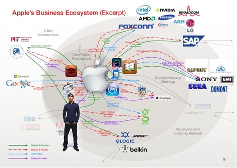 Apple’s Business Ecosystem (Excerpt) Core Value Proposition Complementary Offerings Supplying and Enabling Network Other S... Ecosystem Design, Business Ecosystem, Apple Ecosystem, Digital Ecosystem, Creative Infographic, Value Proposition, Core Values, Digital Transformation, Design Thinking