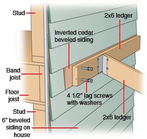 Attaching a patio roof to the house.  ledger_attaching_siding2 Building A Patio, Concrete Patios, Porch Remodel, Building A Porch, Balkon Design, Porch Roof, Pergola Attached To House, Backyard Porch, Patio Roof