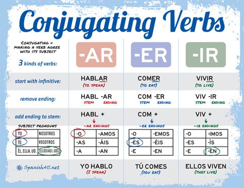 Conjugating Verbs in Spanish.. use a chart at second semester to combine all for incoming students and add irregular verbs covered on back of chart Spanish Conjugation Chart, Verbs In Spanish, Spanish Verb Conjugation, Conjugation Chart, Spanish Help, Spanish Practice, Learn To Speak Spanish, Spanish Basics, Homeschool Spanish