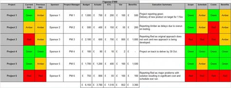 PMO dashboard showing progress for a portfolio of projects Project Portfolio Dashboard, Project Management Dashboard, Project Dashboard, Agile Development, Narrative Essay, Trend Analysis, Cover Letter Sample, Executive Summary, Good Essay