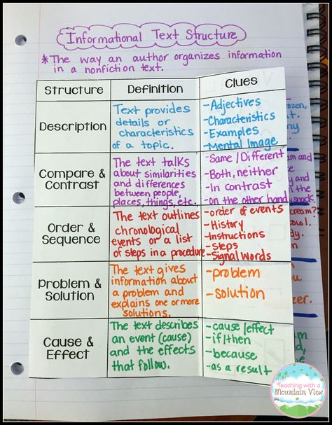 Teaching Informational Text, Informational Text Structures, Nonfiction Text Structure, Struktur Teks, Text Structures, 6th Grade Reading, Text Structure, 5th Grade Reading, 4th Grade Reading