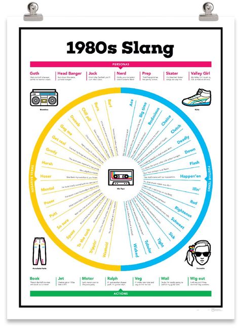 A Verbal Chart of 1980s Slang Wil Wheaton, 80s Theme Party, 80s Theme, Fraggle Rock, Rock Vintage, Slang Words, 80s Nostalgia, Valley Girls, 80s Party