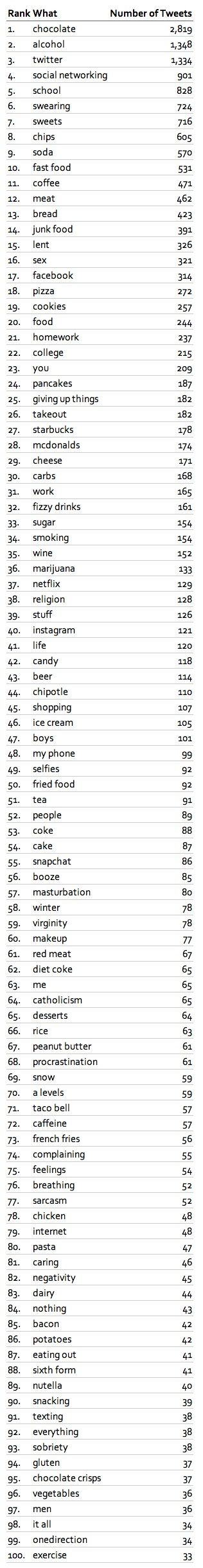 Twitter Lent Tracker Reveals Top 100 Things People (Say They) Are Giving Up Lent Tracker, Cookie Pizza, Taco Bell, Fried Food, Junk Food, Top 100, Giving Up, The 100, Twitter