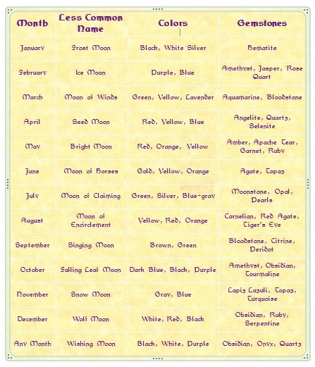 Witches’ Tools: Monthly Moons Correspondence # 1 Witch Correspondence Chart, Pagan Correspondences, Witches Tools, Granny Magic, Witch Tools, Moon Magick, Green Witchcraft, Wiccan Witch, Book Of Shadow