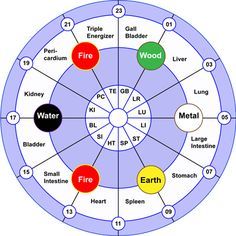 Meridian Clock, 12 Meridians, Body Meridians, Energy Meridians, Tcm Traditional Chinese Medicine, Yin En Yang, Flow Charts, Health Zone, Body Clock