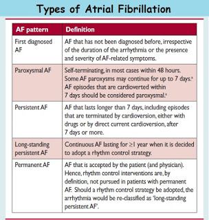 Cardiac Anesthesiologist: Types of Atrial Fibrillation Afib Atrial Fibrillation, Student Paramedic, Cardiac Electrophysiology, Medical Reference, Nurse Bulletin Board, Free Human Body, Paramedic School, Nursing Classes, School Nursing