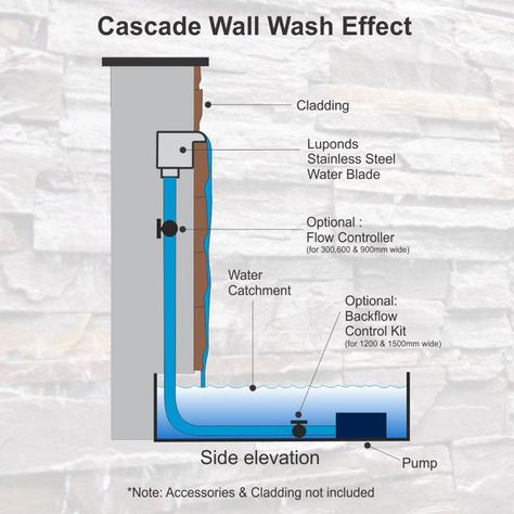 600 DIY Water Wall | Wall Wash Effect - 304G Kit - Fresh Water Interior Water Feature Wall, Water Walls Outdoor, Diy Wall Fountain Outdoor, Water Feature Wall Outdoor, Water Feature Wall Indoor, Water Feature Landscape, Water Feature Diy, Wall Water Features, Water Wall Diy