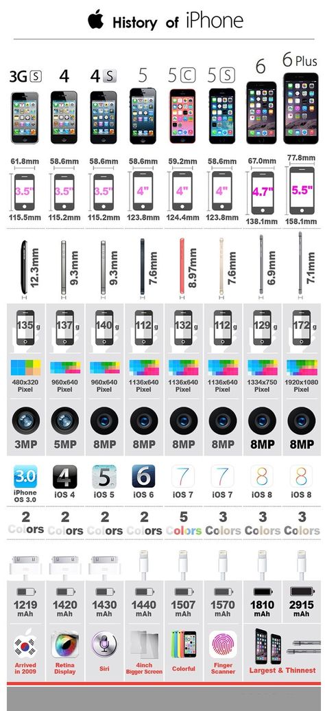 Explore the history of iPhone, the world's most powerful personal device. Repair Illustration, Samsung Technology, Games Iphone, Alter Computer, Cheap People, Apple Phones, Android Design, Casing Iphone, Apple Technology