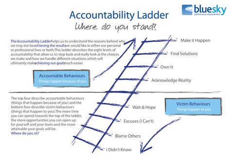 The Accountability Ladder is a tool we use a lot at Blue Sky; it’s part of the company lexicon and used to help us understand why we’re not achieving everything we’d like to at work and at home. So… Accountability Ladder, Crucial Conversations, Good Leadership Skills, Influence People, Uc Davis, Conflict Management, Leadership Management, Work Skills, Leadership Training