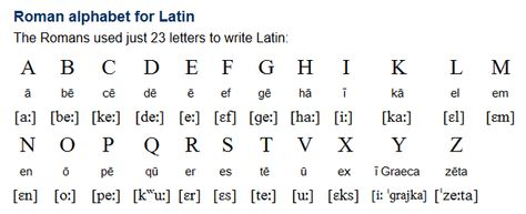 Latin alphabet Part II - Roman alphabet for Latin: There were no lower case letters at first, and K, Y and Z used only for writing words of Greek origin. The letters J, U and W were added to the alphabet at a later stage to write languages other than Latin. J is a variant of I, U is a variant of V, and W was introduced as a 'double-v' to make a distinction between the sounds we know as 'v' and 'w' which was unnecessary in Latin. (...) Latin Alphabet, How To Swear Im Latin, Latin Alphabet Ancient, Ancient Latin Phrases, Rosary In Latin, Roman Alphabet, French Alphabet, Latin Language, Secret Code