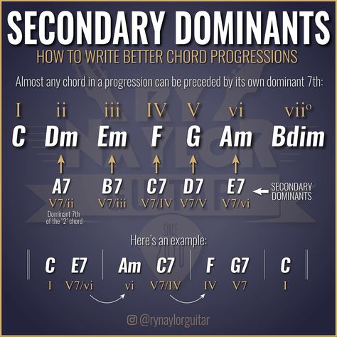 Song Arrangement, Guitar Music Theory, Music Hacks, Writing Songs Inspiration, Guitar Chord Progressions, Guitar Theory, Piano Chords Chart, Guitar Metal, Learn Music Theory