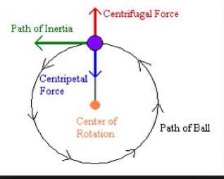 Circular Motion Diagram Motion Physics, Physics Mechanics, Centripetal Force, General Physics, Ap Physics, Physics Lessons, Physics Concepts, Physics Humor, Learn Physics