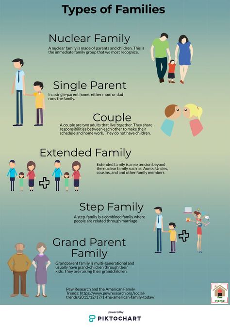 Different family groups Types Of Families, Good Friday Quotes, Understanding People, Nuclear Family, Homeschool Social Studies, Immediate Family, Parenting Strategies, Know Yourself, Family Family