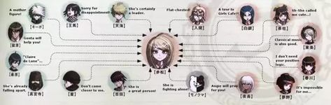 Danganronpa Introduction Template, Closing Argument Danganronpa, Danganronpa Opinion Chart, Danganronpa Closing Argument, Danganronpa Headcanons Sprite, Relationship Chart, Chart Template, Danganronpa Memes, Incorrect Quotes