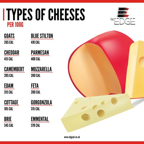 Calories Chart, Good Source Of Protein, Calorie Chart, Source Of Protein, Types Of Cheese, Good Sources Of Protein, Cut It Out, Be Mindful, Nutritional Value