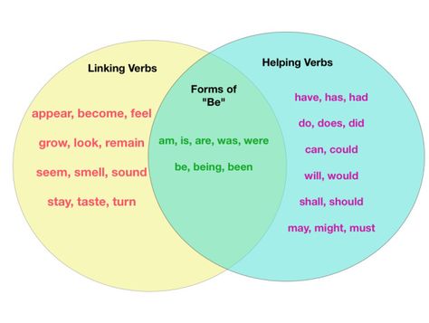 This was the study tool I gave them on Schoology. English Anchor Charts, Amber School, Speaking Phrases, Worksheet Grade 2, Worksheet 3rd Grade, Linking Verbs Worksheet, Helping Verbs Worksheet, Action Verbs Worksheet, Verb List