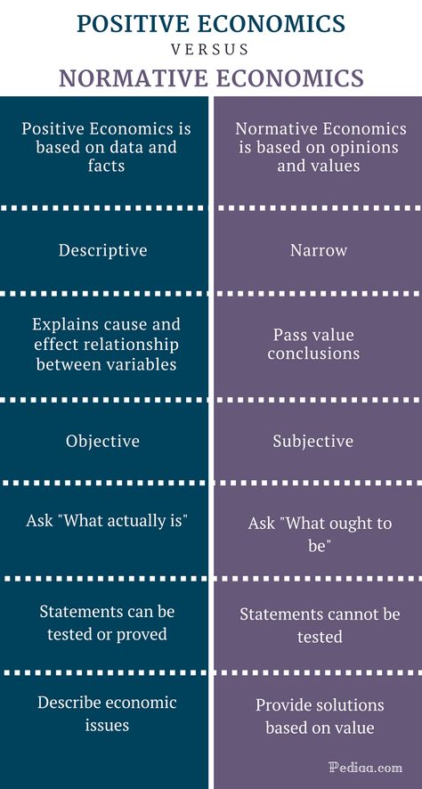 Difference Between Positive and Normative Economics - Comparison Summary Economic Notes, Ap Economics, Economics Major, Accounting Terms, Learn Economics, Accounting Notes, Economics 101, Teaching Economics, Economics Notes