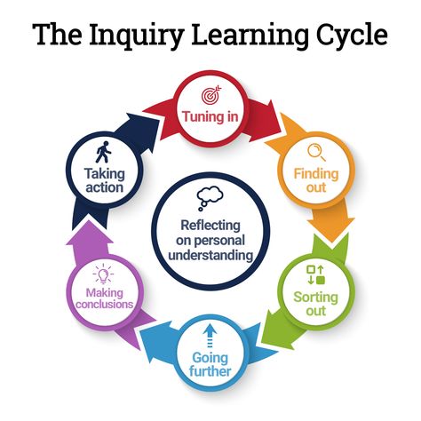 Inquiry Cycle, Reading Strategies Anchor Charts, Ib Classroom, Elementary Physical Education, Inquiry Learning, Types Of Learners, International Baccalaureate, Planning Template, Values Education