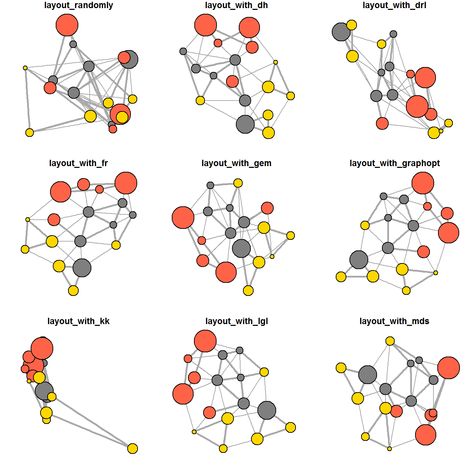 Network Analysis and Visualization with R and igraph People Analytics, Graph Visualization, Graph Theory, Visual Poster, Thematic Analysis, Plot Graph, Box Plots, Location Analysis, Knowledge Graph